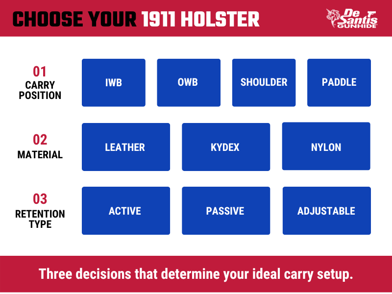 Infographic showing the customizability of 1911 holsters including carry position, material, and retention type