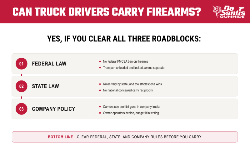 Infographic explaining whether truck drivers can carry firearms, covering federal law, state law, and company policy requirements.