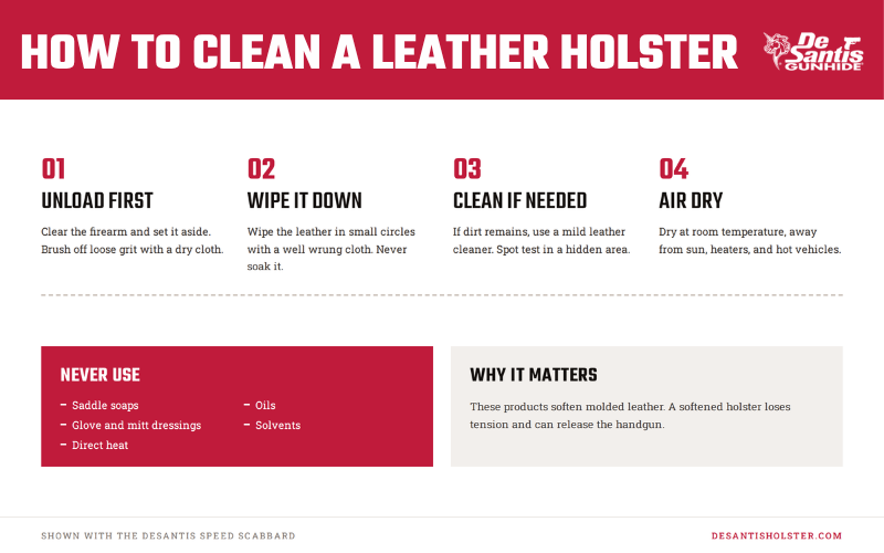 Infographic explaining how to clean a leather holster with steps for unloading, wiping, cleaning, and air drying, plus tips on products to avoid.