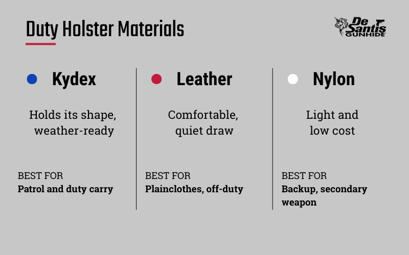 Infographic comparing duty holster materials, including Kydex, leather, and nylon. Kydex holds its shape and is weather ready for patrol and duty carry, leather provides a comfortable and quiet draw for plainclothes or off duty use, and nylon is lightweight and low cost for backup or secondary weapons.