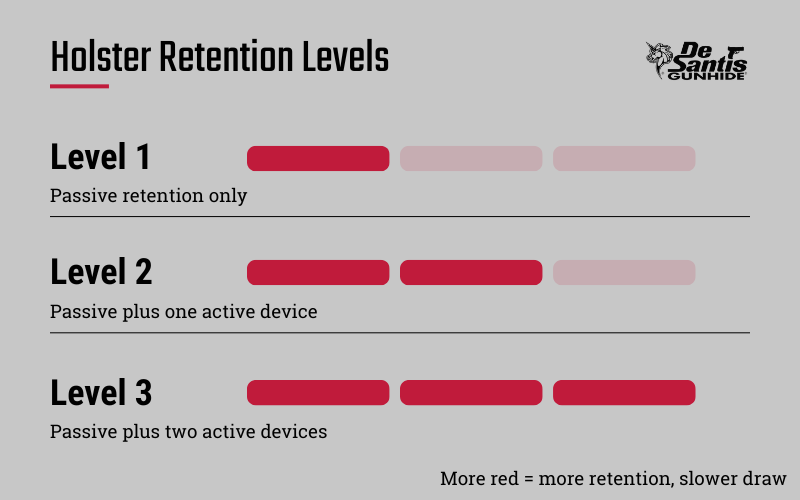 Infographic showing holster retention levels from Level 1 to Level 3. Level 1 provides passive retention only, Level 2 combines passive retention with one active device, and Level 3 uses passive retention with two active devices. The graphic shows that higher retention levels provide more security but may require a slower draw.