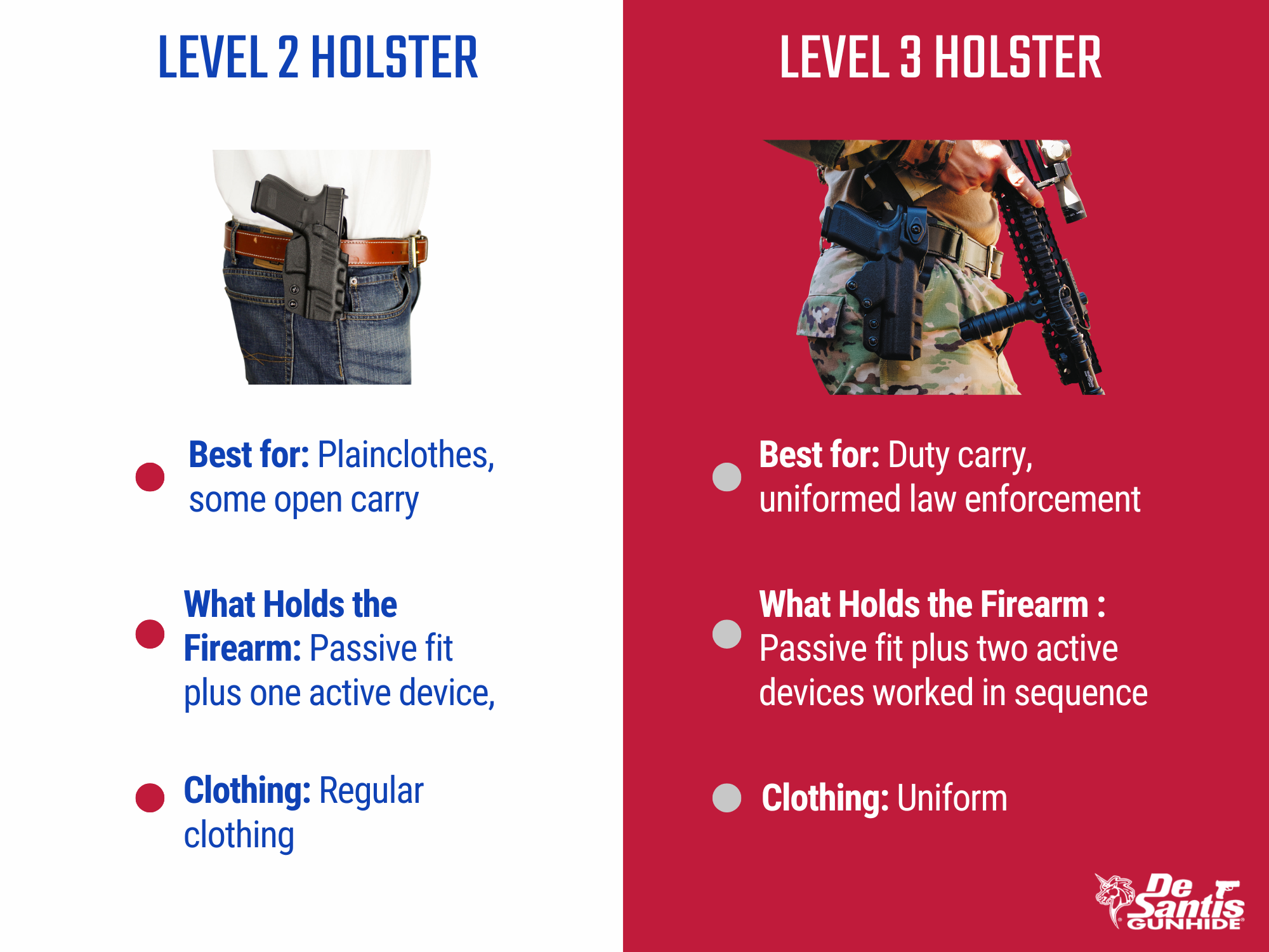 Infographic comparing Level 2 and Level 3 holsters. Level 2 holsters are best for plainclothes or some open carry and use passive fit plus one active retention device, while Level 3 holsters are designed for uniformed duty carry and use passive fit plus two active retention devices.