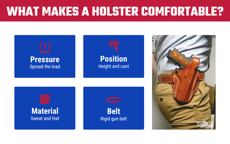Graphic explaining what makes a holster comfortable, highlighting pressure distribution, carry position, material, and a rigid gun belt, alongside an image of an outside-the-waistband leather holster.