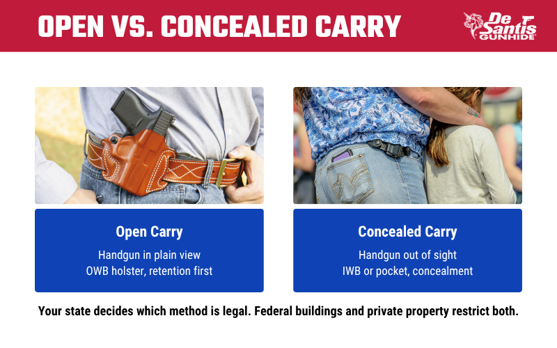 Graphic comparing open carry and concealed carry, showing an open carry outside-the-waistband holster with a visible handgun and a concealed carry setup with a handgun hidden under clothing. The graphic explains that open carry displays the handgun in plain view while concealed carry keeps the handgun out of sight using an inside-the-waistband holster or pocket carry.