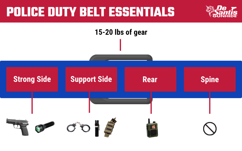 Graphic showing police duty belt essentials, highlighting gear placement across the strong side, support side, rear, and spine. The diagram shows a 15&ndash;20 pound duty belt setup with a handgun and flashlight on the strong side, handcuffs and additional equipment on the support side, a radio on the rear, and no gear positioned along the spine.