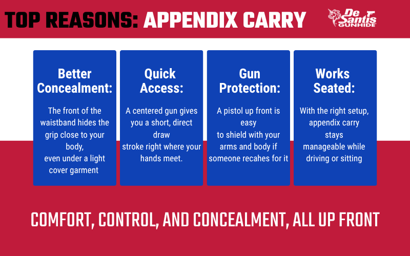 Infographic highlighting the top reasons for appendix carry, including better concealment, quick access, gun protection, and comfort while seated. The graphic explains how appendix carry keeps the firearm positioned at the front of the waistband for improved concealment and control.