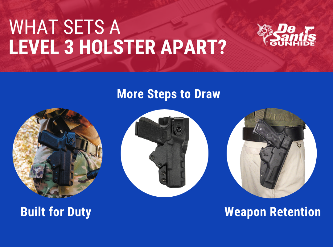 Infographic explaining what sets a Level 3 holster apart, highlighting increased draw steps, duty use, and weapon retention. The graphic shows Level 3 holsters built for duty with multiple retention features and designed to secure the firearm during uniformed carry.